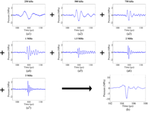 Representative temporal focal waveforms with a principal peak negative pressure of individual frequency components, shown in (a1)-(a7). A frequency-compounded pseudo-monopolar peak negative pulse shown in (b)